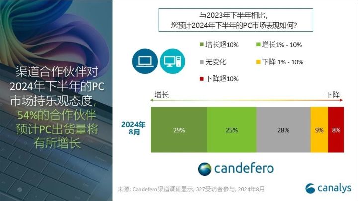 Canalys：24Q3全球PC出货量同比增长1% 渠道多数乐观