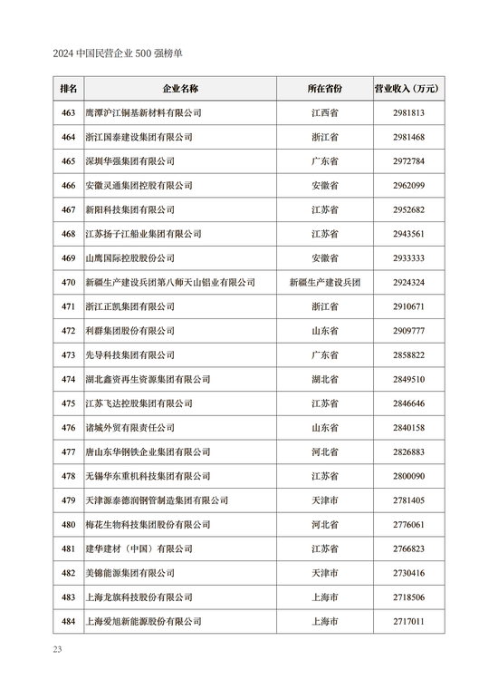 重磅！2024中国民营企业500强榜单在兰州发布(附榜单)