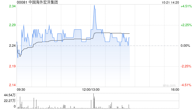 中国海外宏洋集团前三季度收入约269.55亿元 同比下跌31%