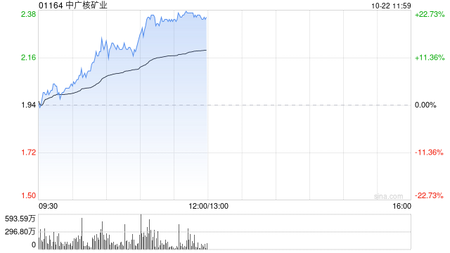 中广核矿业早盘涨超10% 机构称公司股价已反映采矿税影响