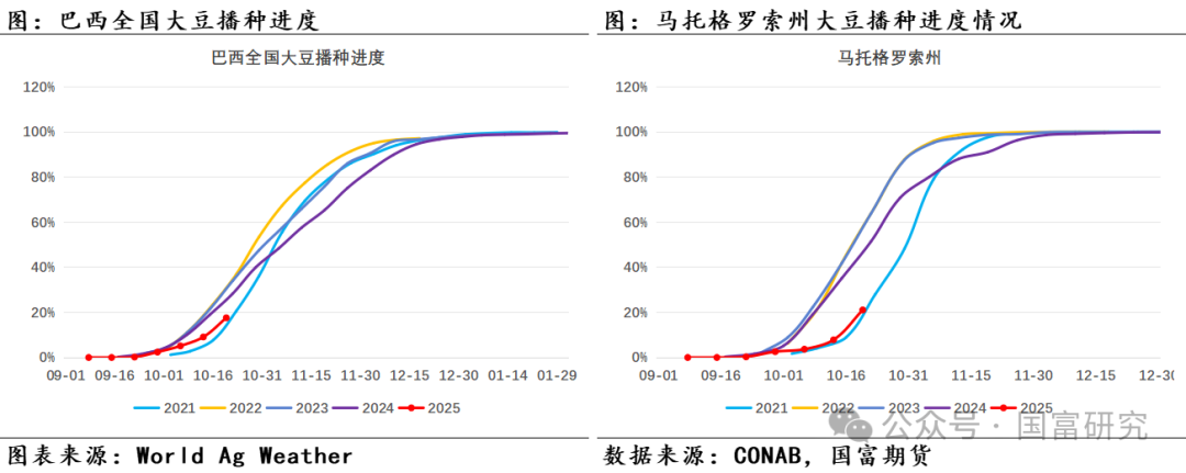 【USDA】10月报告：豆系估值受压制，关注美豆需求端以及巴西天气变化