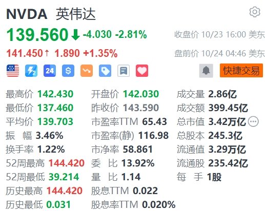 英伟达盘前涨1.3%，黄仁勋：Blackwell芯片设计缺陷已修复