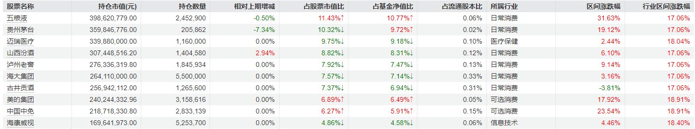 刘彦春三季度对消费行业持仓进行调整，部分白酒股加仓明显，美的集团、中国中免被减持