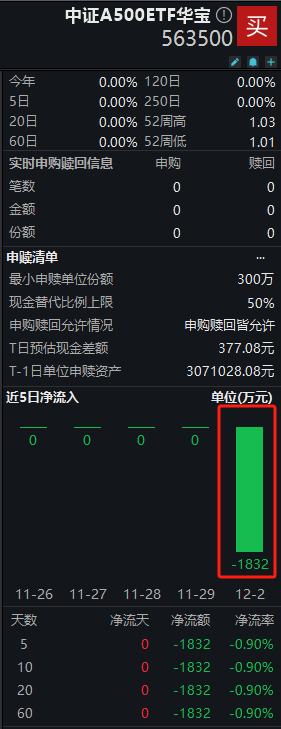 华宝基金A500ETF上市首日遭净赎回1832万元