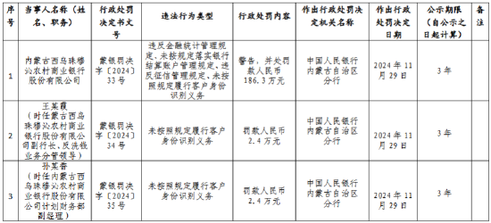 内蒙古西乌珠穆沁农村商业银行被罚186.3万元：违反金融统计管理规定、未按规定落实银行结算账户管理规定等