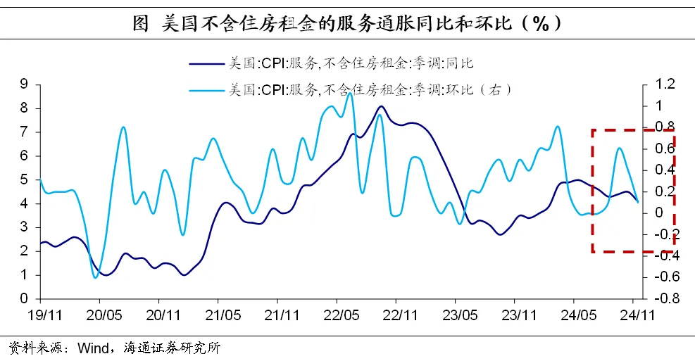 海通证券：11月美国核心服务通胀继续缓解 市场预期本月美联储降息25个基点