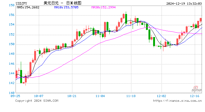 日元对美元汇率跌破1美元兑换155日元 日本央行维持政策利率